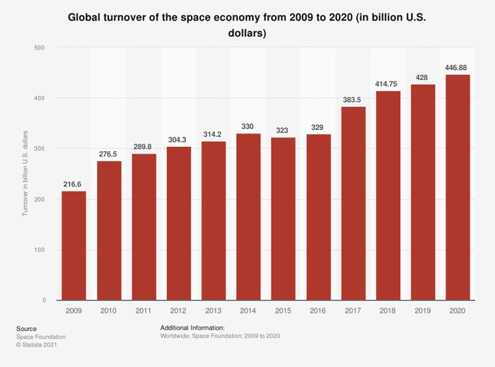 Chart shows revenue growth for "space economy" from 2009 to 2020.