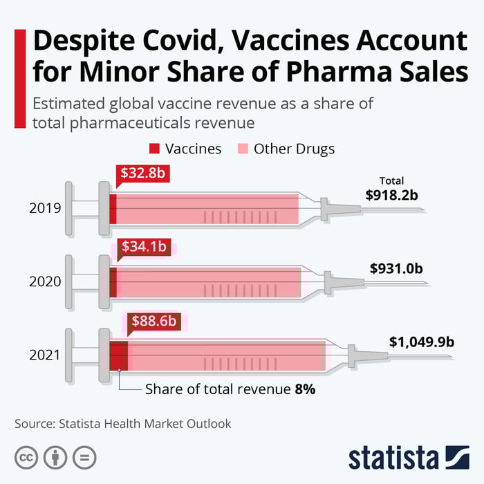 A chart depicting the share of vaccine sales as a portion of pharmaceutical sales.