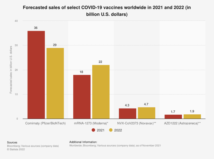 A chart depicting the forecasted sales of COVID-19 vaccines worldwide in 2021 and 2022.