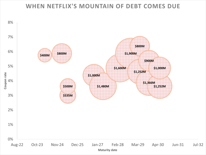 A chart showing Netflix's upcoming debt maturities.