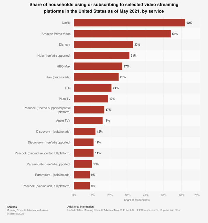 Chart showing subscription streaming services.