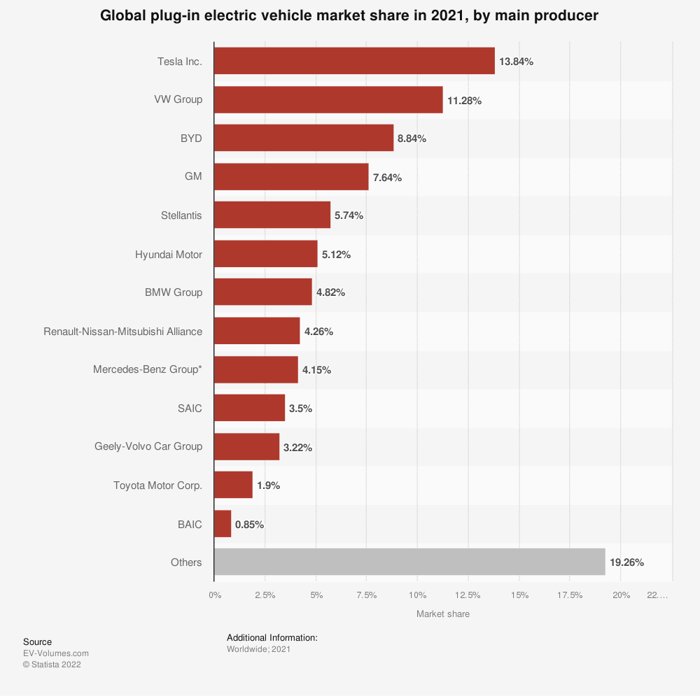 Graph of global plug-in electric cars by production.