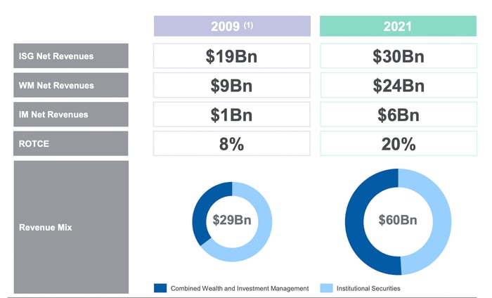 Morgan Stanley Revenue Break Down.