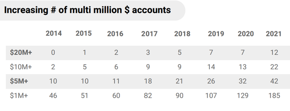 Image shows a table with Globant's customer accounts paying over $1 million.