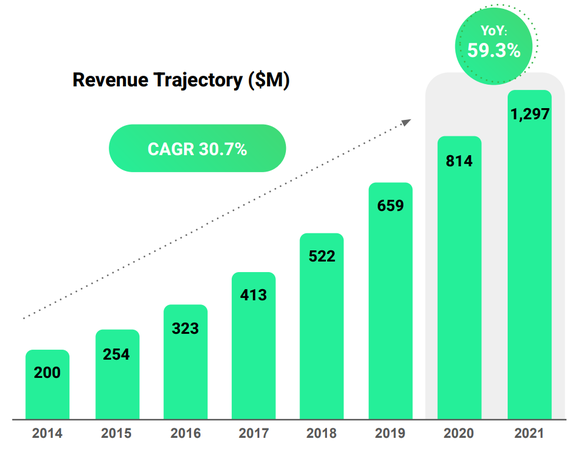 Image shows a bar graph of revenues from 2014 through 2021.