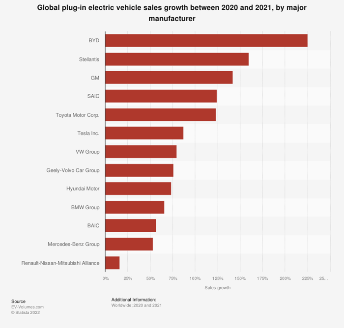 A bar graph showing global electric vehicle sales growth by major automakers.