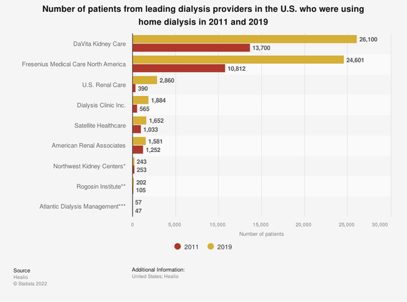 Home dialysis, 2011 to 2019.