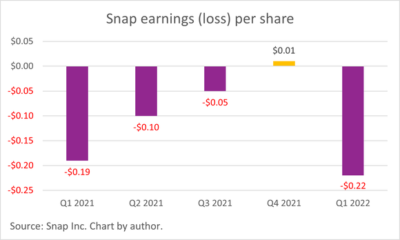 A chart showing Snap's earnings per share.
