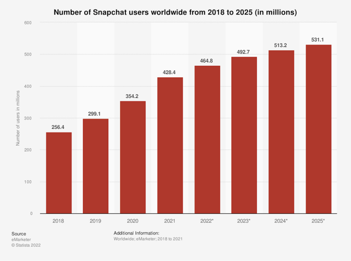 Number of Snapchat users: 2018-2025.