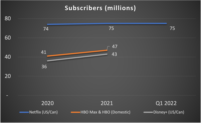 Graph showing US & Canada subscribers for different services.