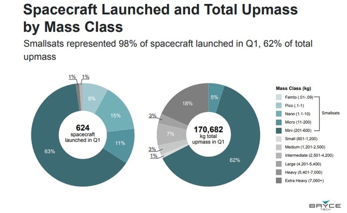 Spacecraft launched and total upmass by mass class chart shows that smallsats account for 62 percent of payload mass launched in Q1. 