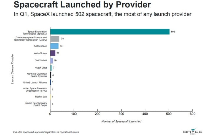 Spacecraft launched by provider chart shows SpaceX putting 502 satellites in orbit in Q1.