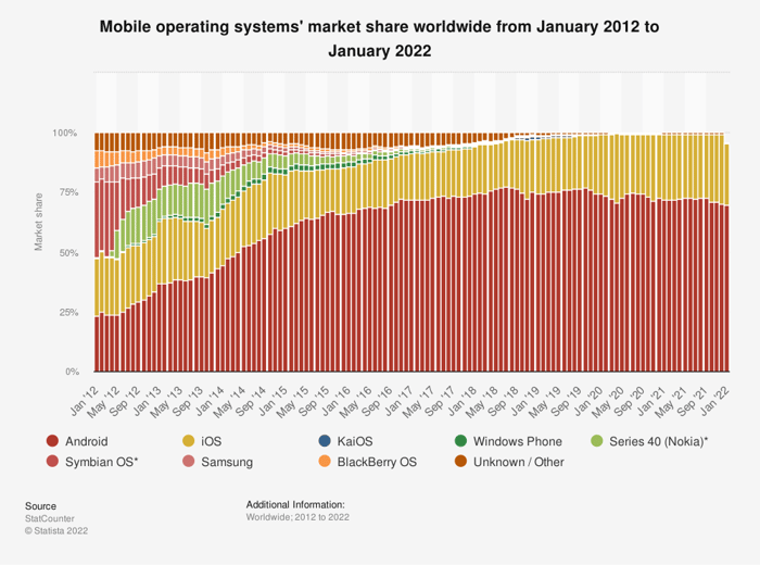 Graph of mobile operating system market share.