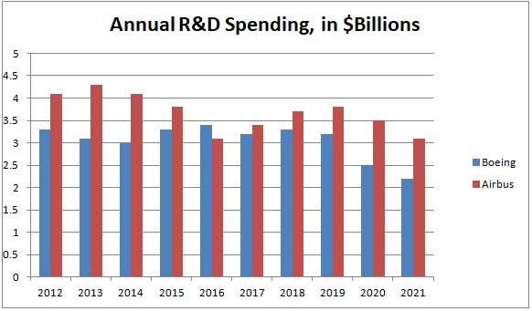 Chart shoes Boeing's and Airbus's spending on research and development from 2012 to 2021.
