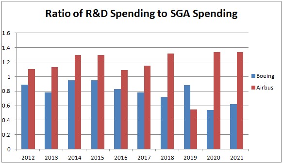 Chart shows Boeing's and Airbus's spending on research and development as a ratio to SGA spending from 2012 to 2021.