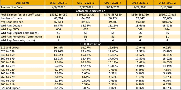 Upstart securitization information.