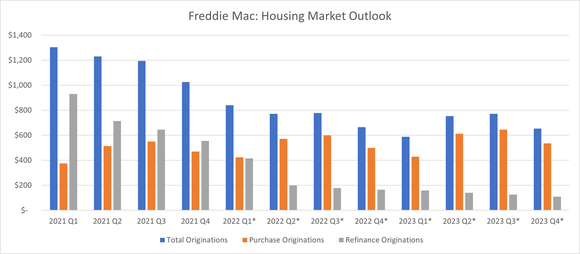 A chart shows mortgage originations from 2021 and projected for 2022 and 2023.