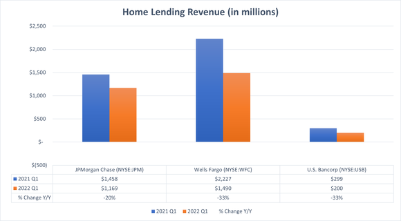 A chart shows home lending revenue for JPMorgan Chase, Wells Fargo, and U.S. Bancorp.