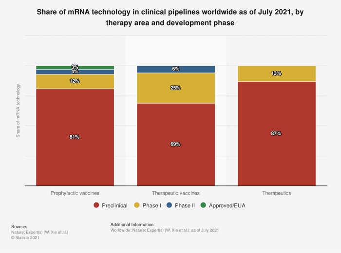 A chart depicting shares of mRNA technology in pipelines globally in 2021.