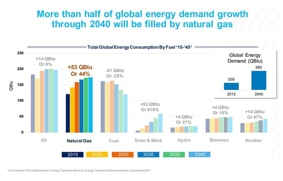Global energy demand growth.