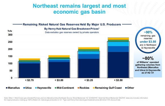 Northeast remains largest and most economic gas basin.