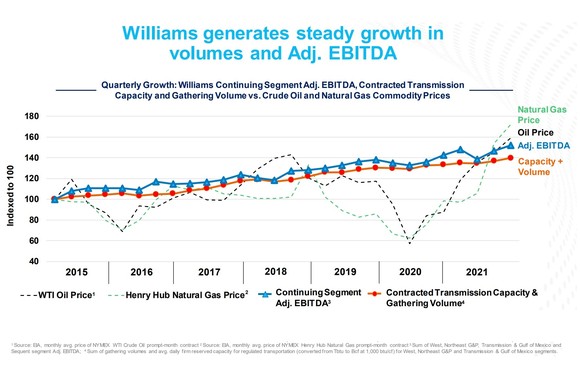 Williams generates steady growth in volumes and adj. EBITDA.