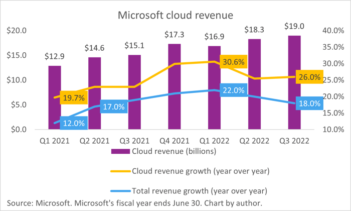 A chart showing Microsoft's cloud revenue.