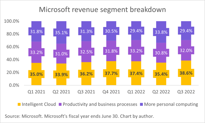 A chart showing Microsoft's business segments.
