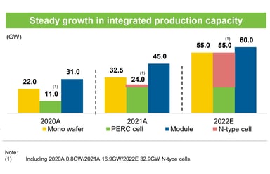 Steady growth in integrated production capacity.