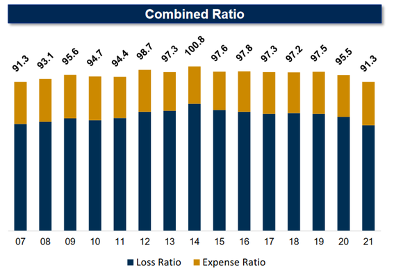 A chart shows Old Republic's annual combined ratio since 2007.