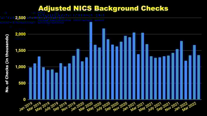 Chart of adjusted criminal background checks.
