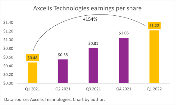 A chart of Axcelis Technologies' earnings per share.