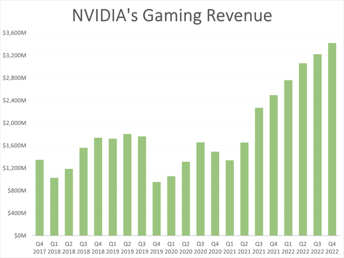 NVIDIA's quarterly gaming revenue.