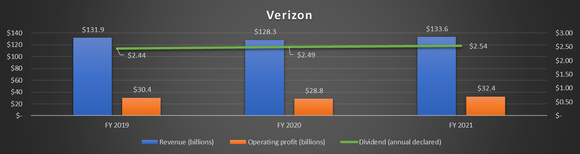 Verizon selected results
