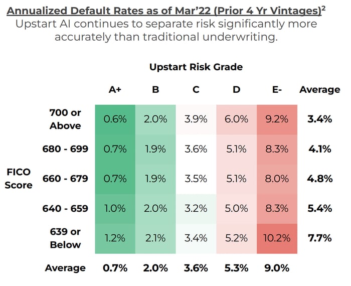 Upstart Default Rates Information.