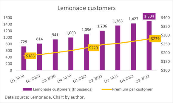 A chart of Lemonade's growing customer base.