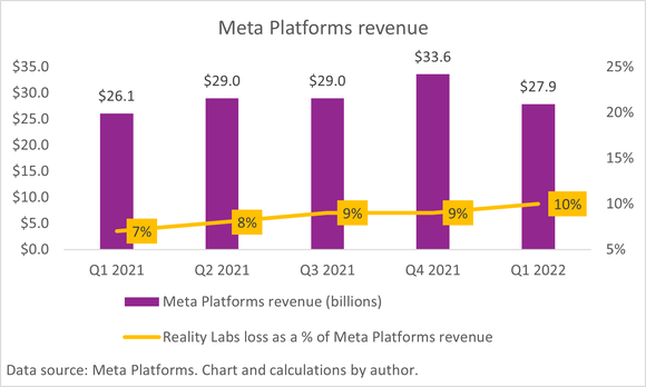 A chart of Meta Platforms' quarterly revenue overlaid with Reality Labs net loss as a percentage of that revenue.