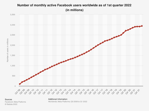 Chart showing monthly active Facebook users over time.