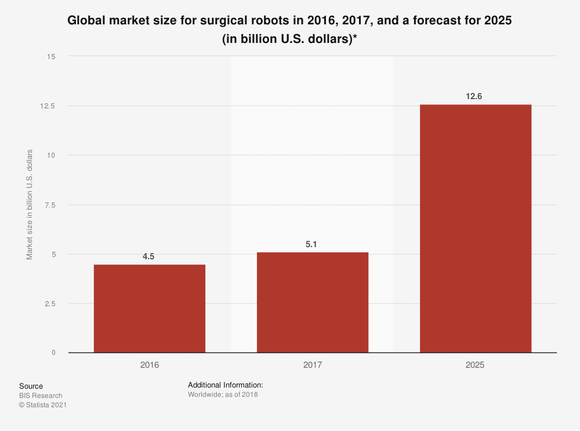 Chart showing the global market size for surgical robots.