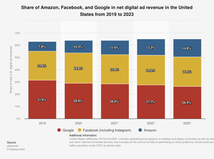 Digital Ad market share of Amazon, Facebook, and Alphabet.