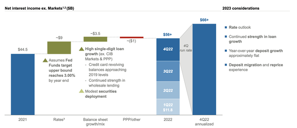 JPMorgan Chase Net Interest Income Guidance.