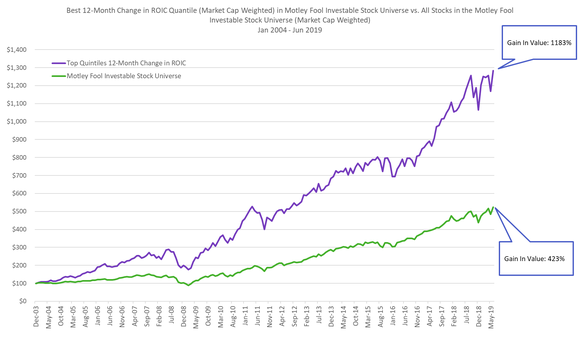 Chart comparing top quintiles 12-month change in ROIC and Motley Fool investable stock universe.