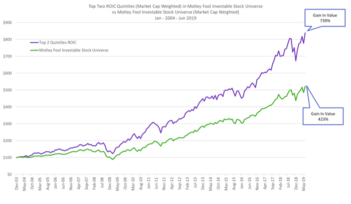 Chart comparing top 2 quintiles ROIC and Motley Fool investable stock uiniverse. 