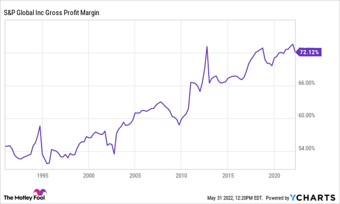 A chart shows S&P Global's gross profit margin since the 1990s.