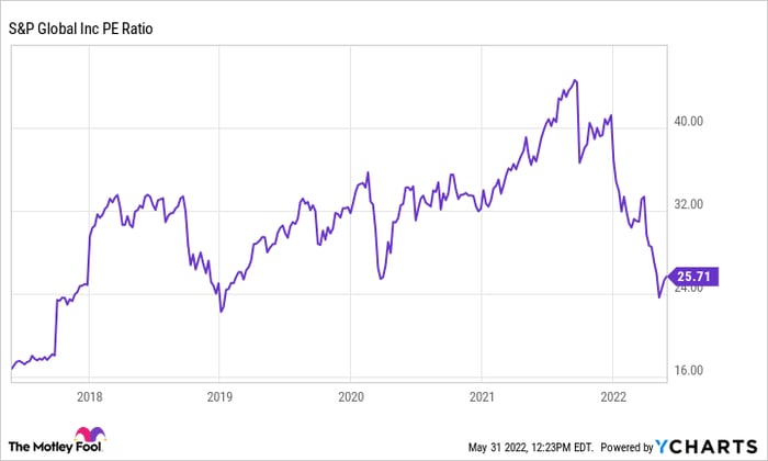 A chart shows S&P Global's P/E ratio over the last five years.