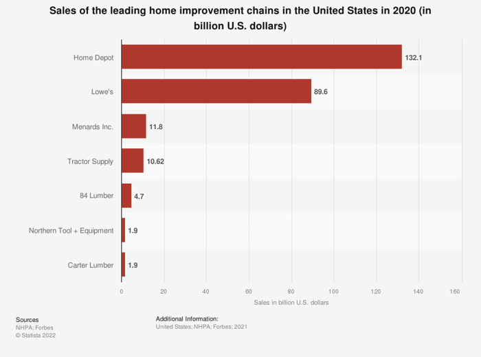 bar graph showing sales of U.S. home improvement chains in 2020.