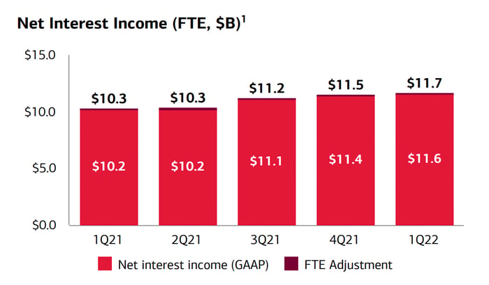 Ingresos netos por intereses de Bank of America.
