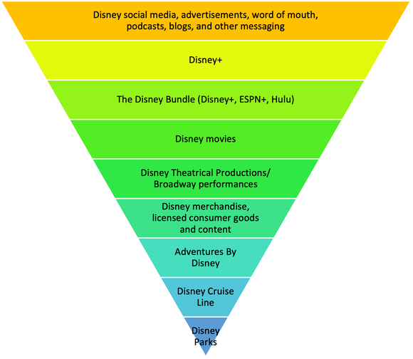 An upside-down triangle featuring various Disney products and services roughly arranged in order of price.