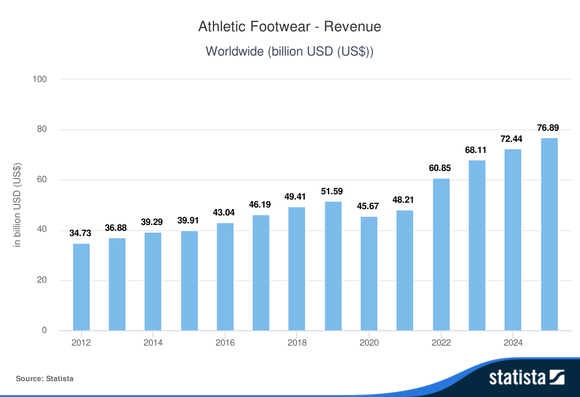 A bar chart showing the global athletic footwear market growth from 2012 through 2025.