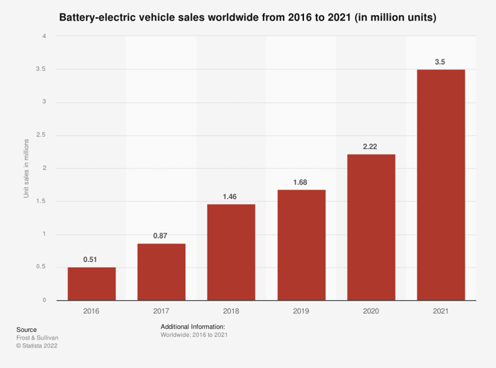 Bar graph showing global battery electric vehicle sales from 2016 to 2021.